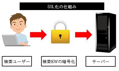 検索結果をSSL暗号化
