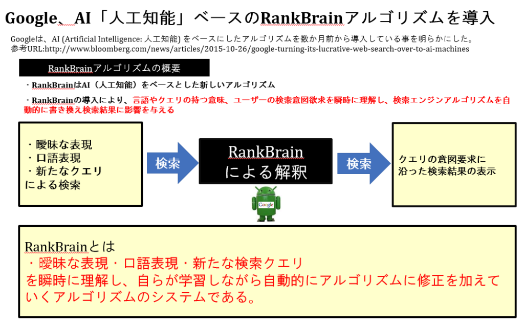 Google、AI「人工知能」ベースのRankBrainアルゴリズムを導入