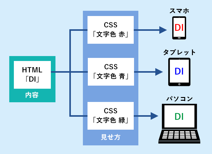 レスポンシブWebデザインとは？メリットとデメリット、作り方まで紹介！