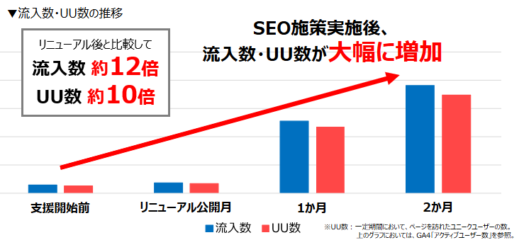 2ヶ月で流入数が目標の12倍に改善