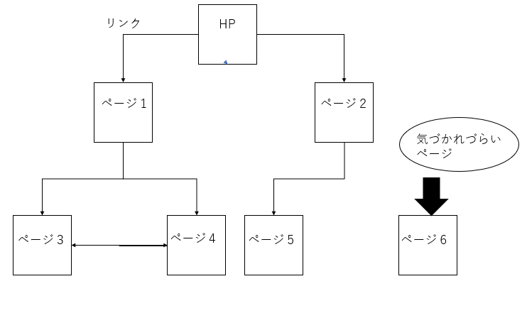 サイトマップって何 Seo効果から作成方法まで徹底解説