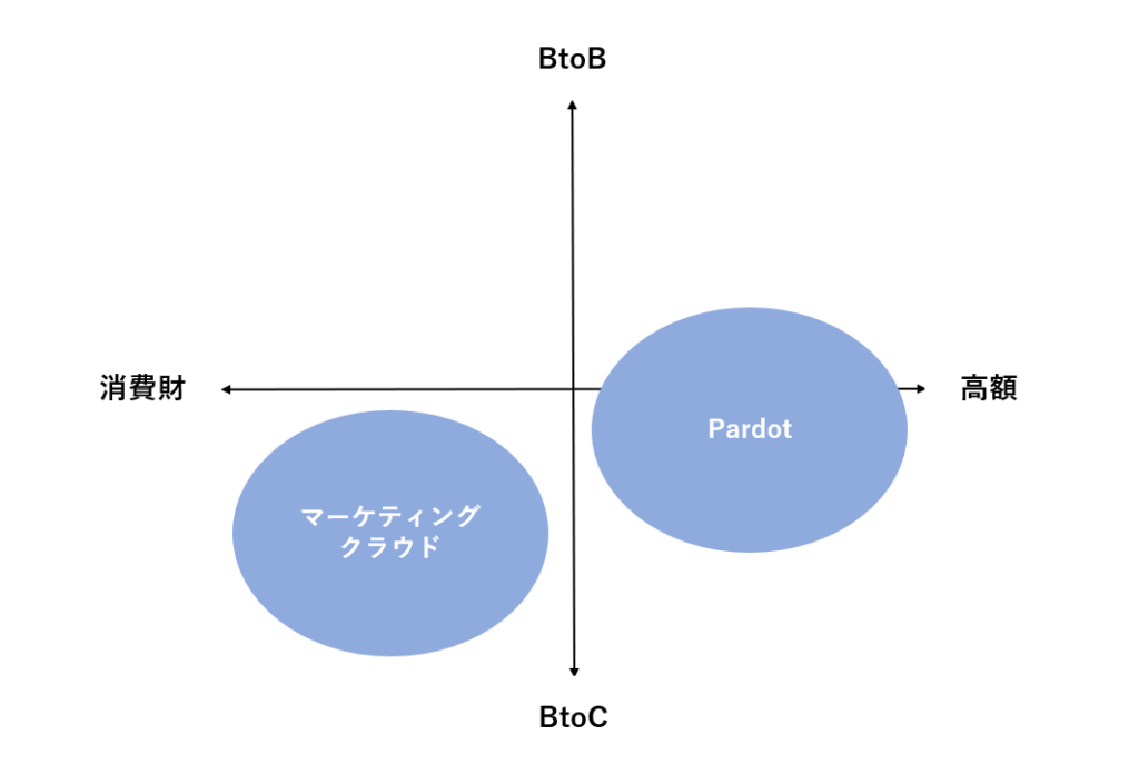 マーケティングクラウドとは画像