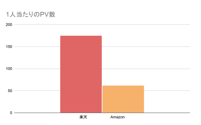 楽天 VS Amazonのグラフの画像