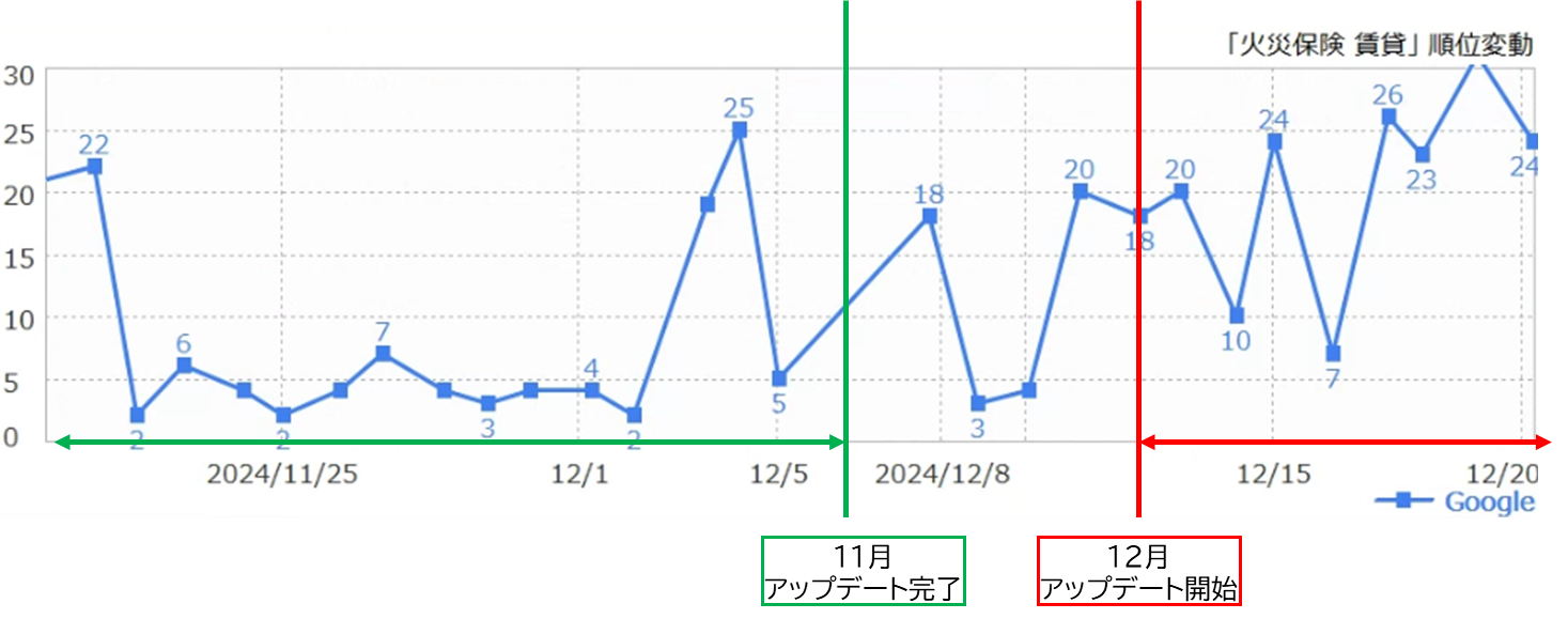 【「火災保険 賃貸」の変動状況】