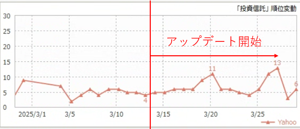 「投資信託」キーワードの順位変動グラフ
