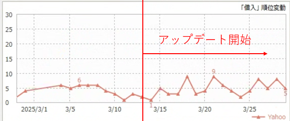 「借入」キーワードの順位変動グラフ