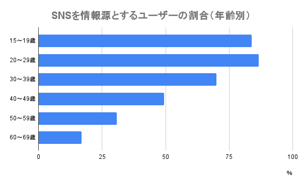SNSを情報源とするユーザーの割合（年齢別）