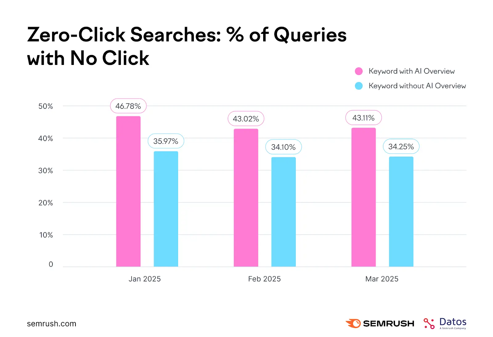 Semrush社のデータ1