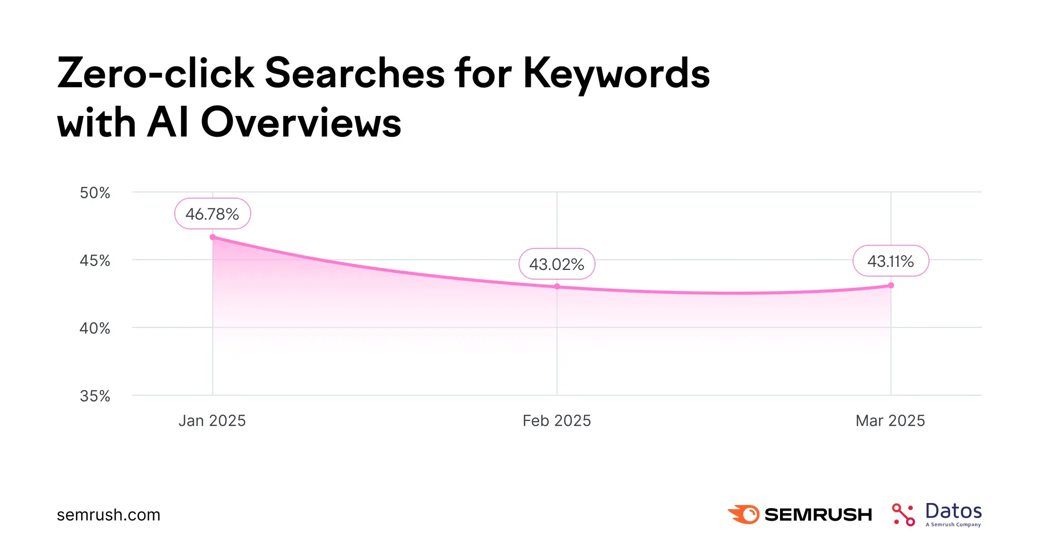 Semrush社のデータ2