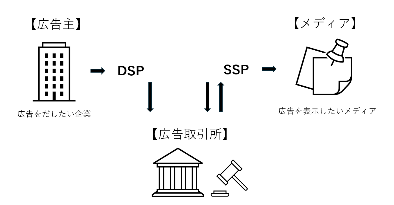 DSPとの関係性