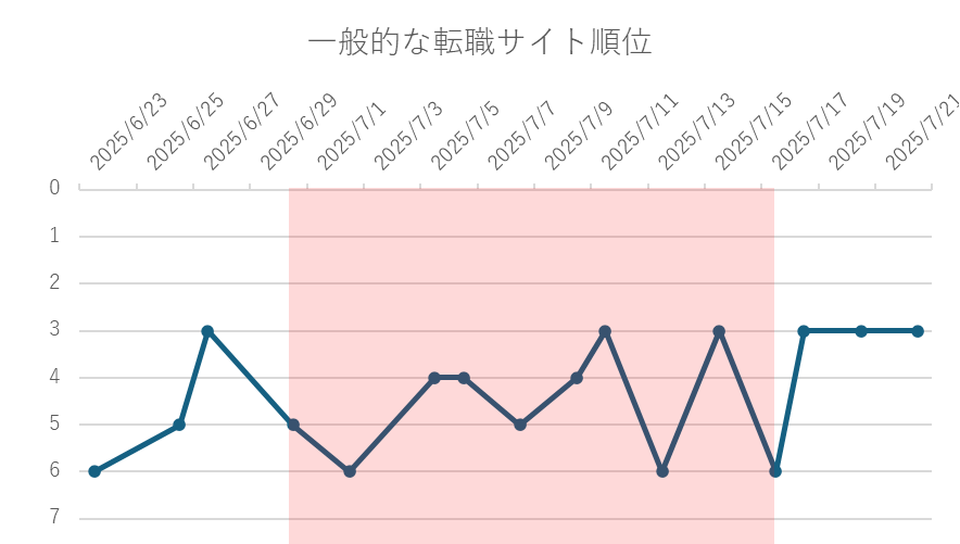 一般的な転職サイト順位