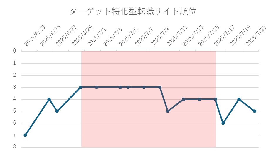 ターゲット特化型転職サイト順位