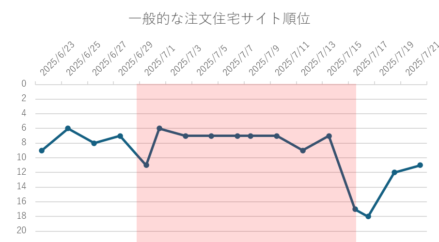 一般的な注文住宅サイト順位
