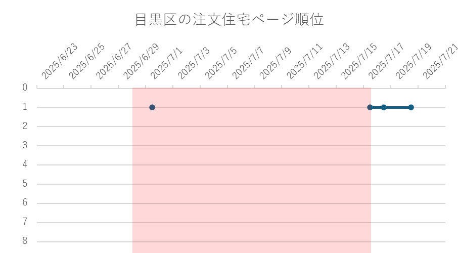 目黒区の注文住宅ページ順位