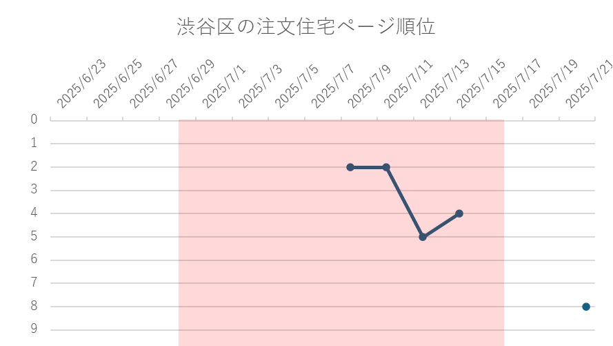 渋谷区の注文住宅ページ順位