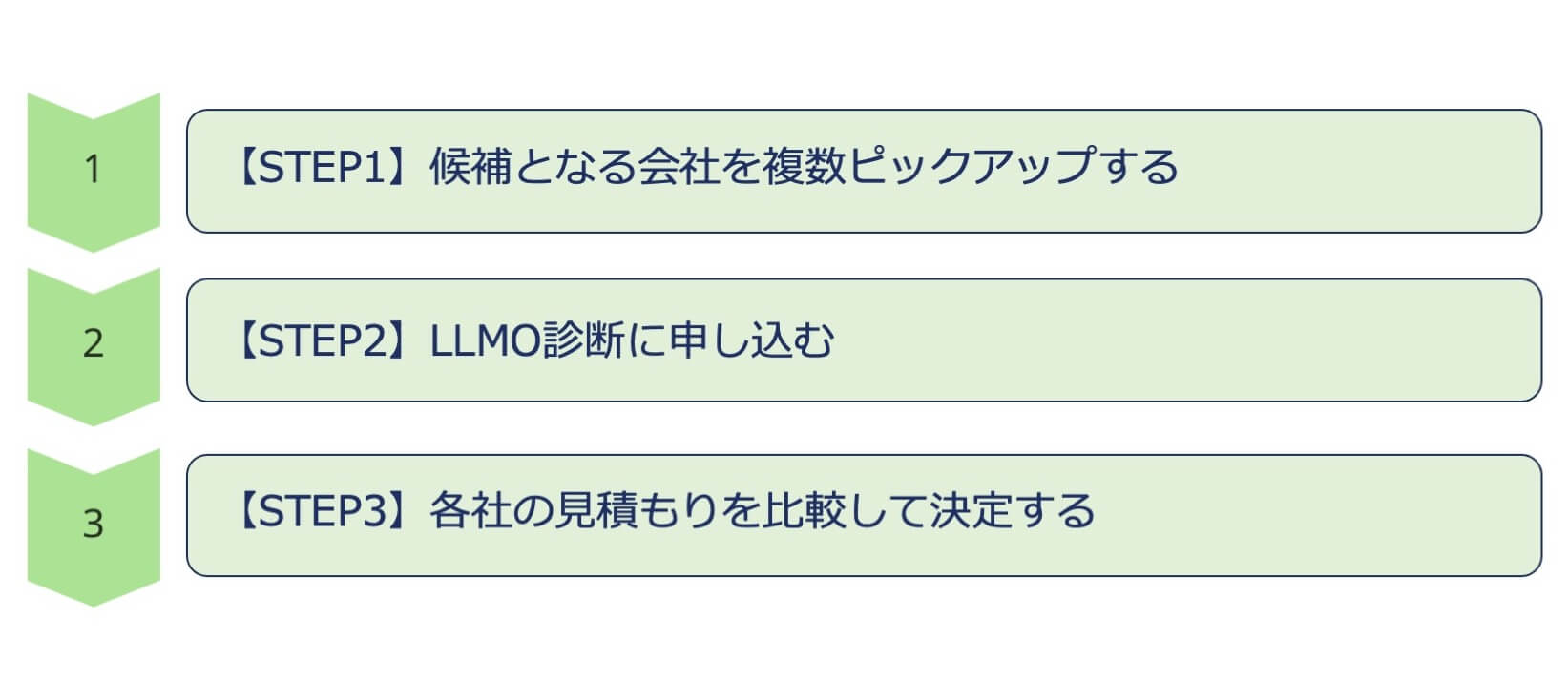 【3STEP】実際のLLMO対策会社の選び方