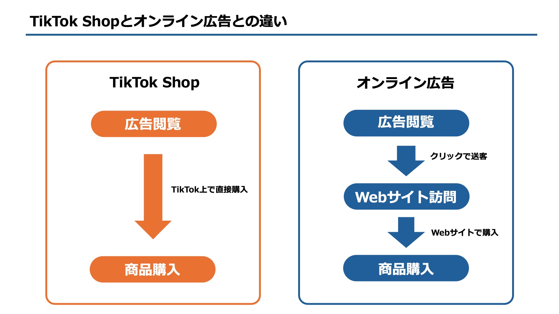 従来のオンライン広告出稿との違い
