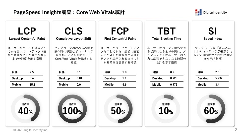 レポートサンプル画像:Core Web Vitalsのスコア