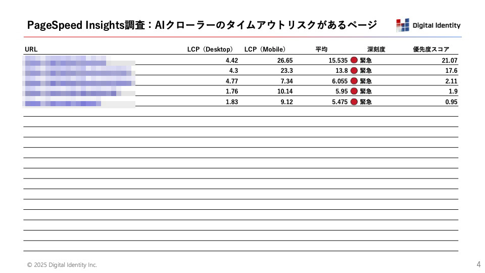 レポートサンプル画像:修正優先度の高いページリスト