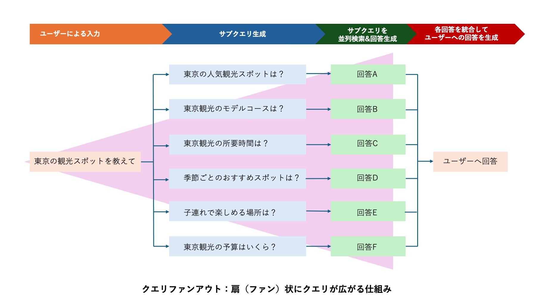 クエリファンアウトの概念図
