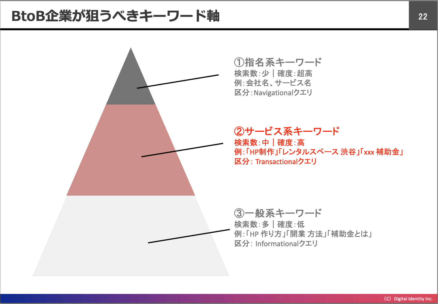 BtoB企業が狙うべき指名検索キーワード軸：サービス系キーワード