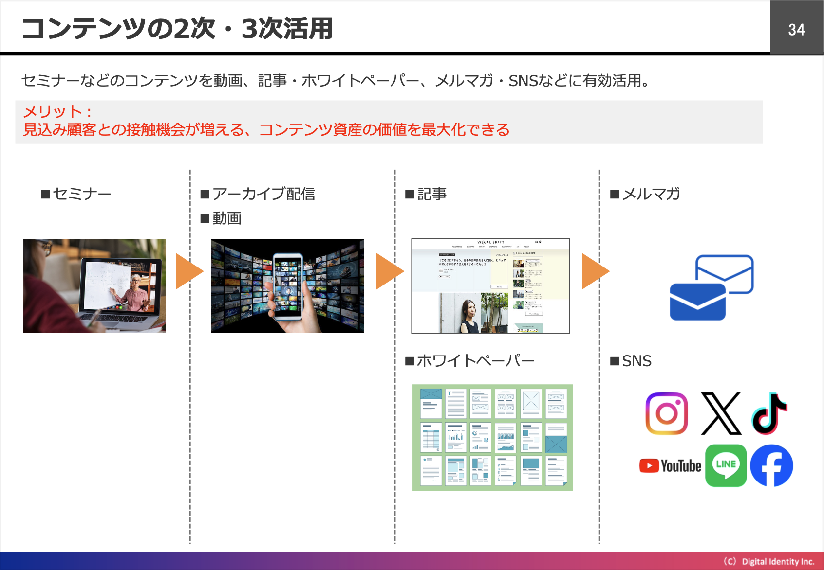 コンテンツの2次・3次活用