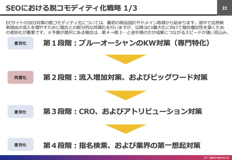 SEOにおける脱コモディティ化戦略