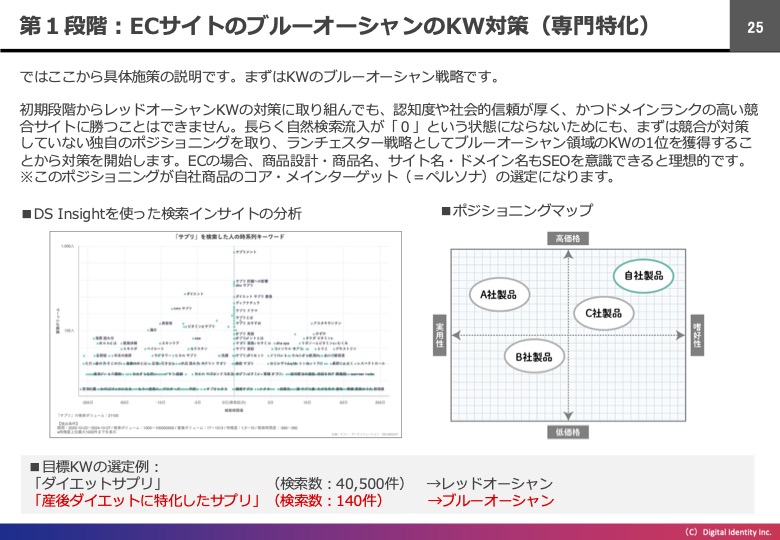 第１段階：ECサイトのブルーオーシャンのKW対策（専門特化）