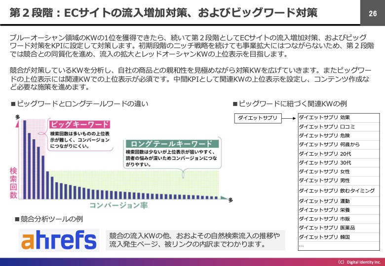 第２段階：ECサイトの流入増加対策、およびビッグワード対策