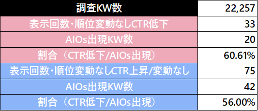 AIOs出現後のクリック率の変化傾向