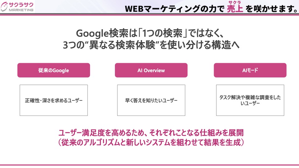 検索体験の3分化とユーザー行動の変化