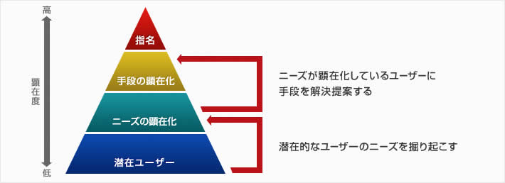 潜在的なユーザーのニーズを掘り起こし、ニーズが顕在化しているユーザーに手段を解決提案している図