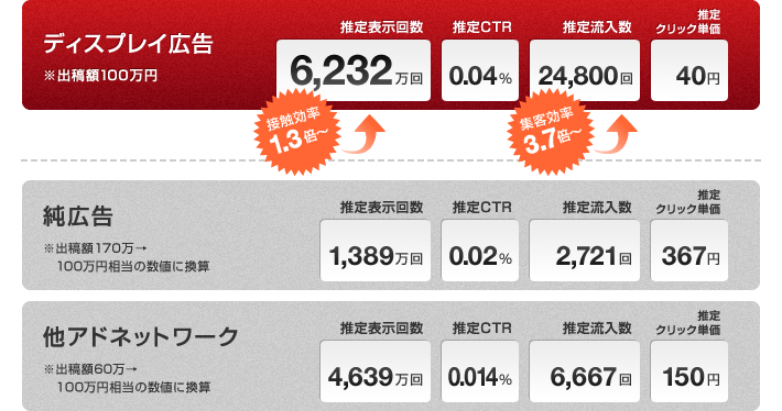 ディスプレイ広告による配信効率の最大化 サービス 株式会社デジタルアイデンティティ Digital Identity Inc