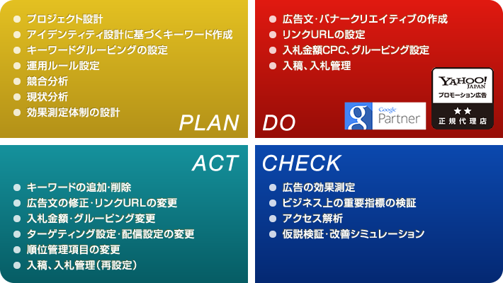 集客の実施と継続的な最適化