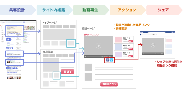ユーザーの行動フロー全体を考慮した画面設計・集客設計 ユーザーの行動フロー全体を考慮した画面設計・集客設計