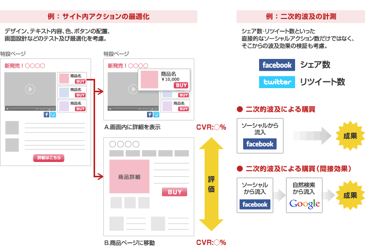 運用・集客管理 運用・集客管理