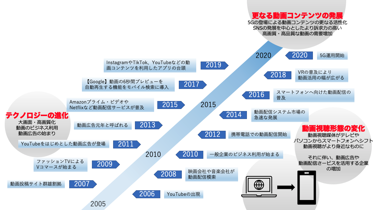 最新のテクノロジーとユーザー状況を把握したご提案 最新のテクノロジーとユーザー状況を把握したご提案