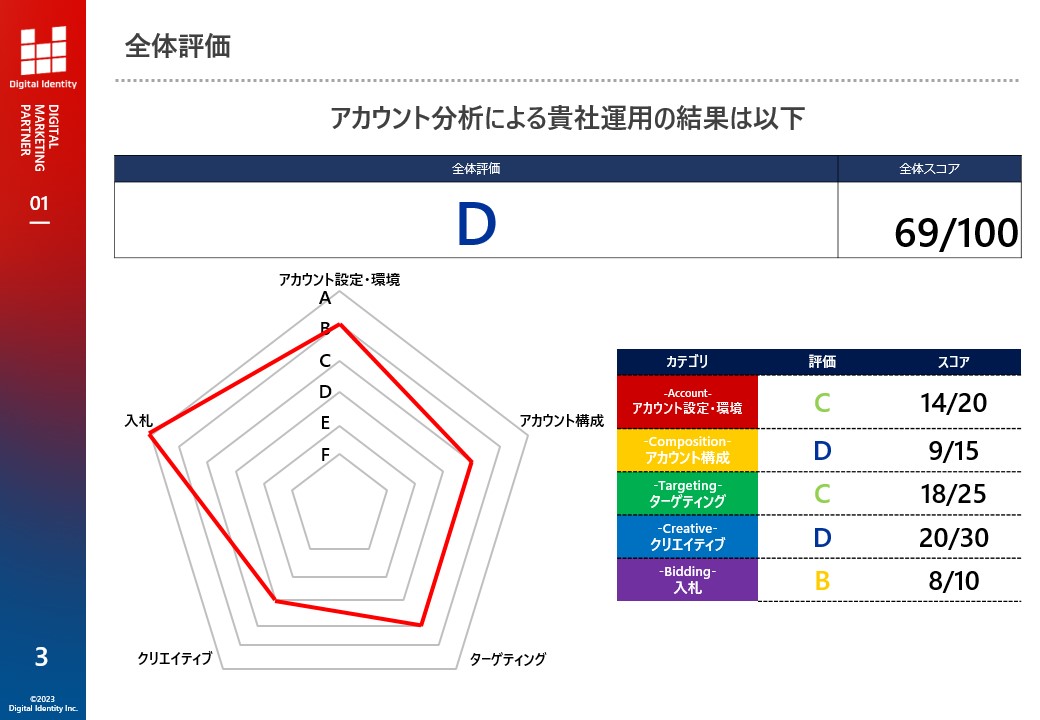 広告アカウント診断サンプル画像1