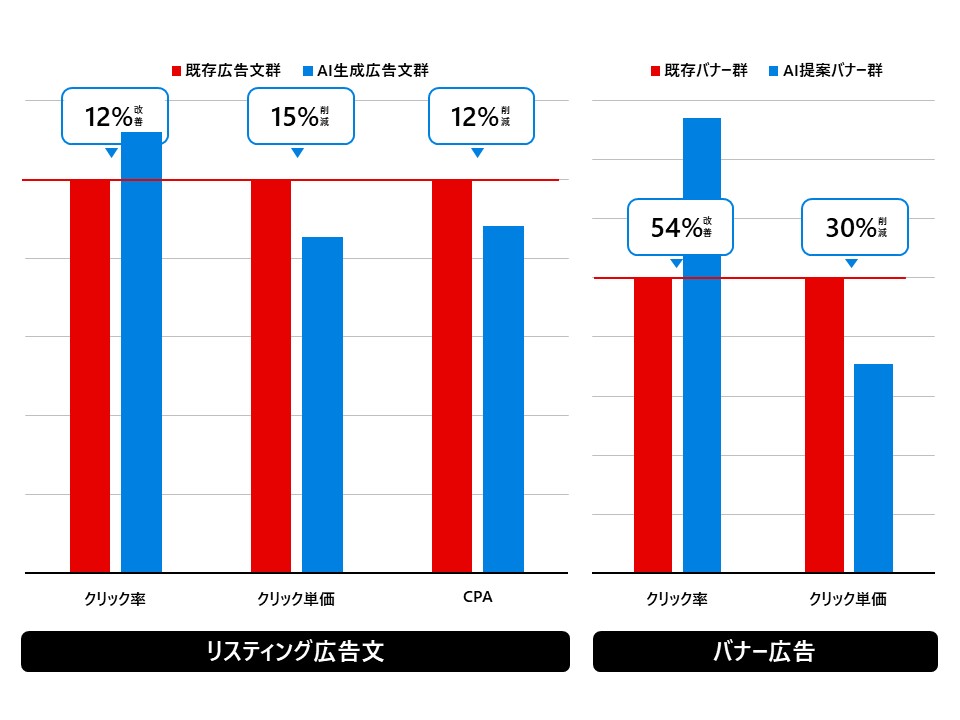 成果の改善に関するグラフ