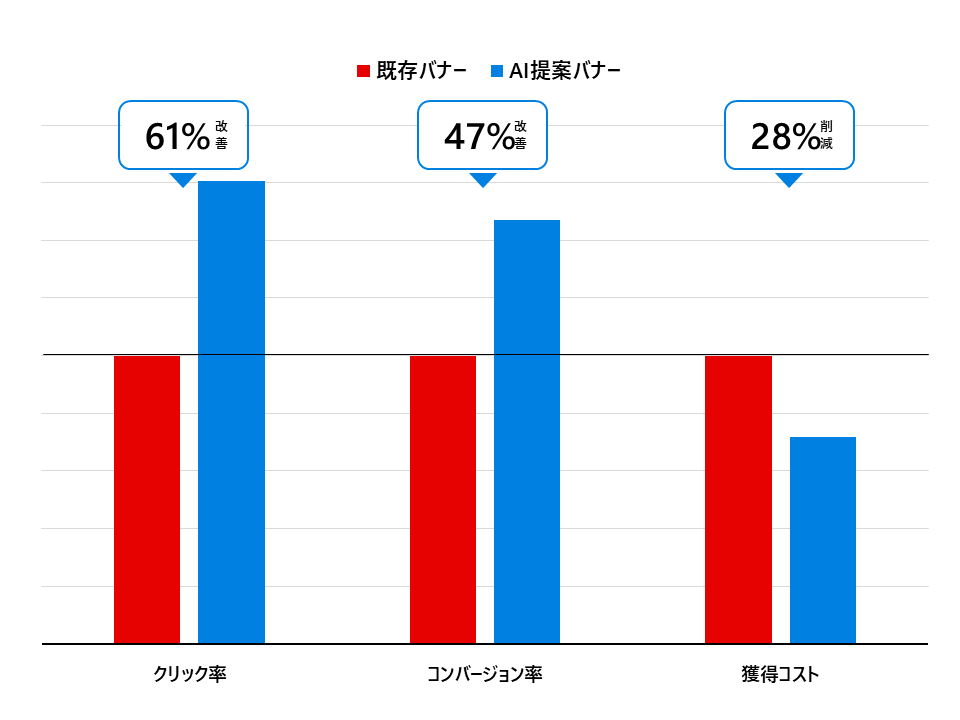 弊社開発AIクリエイティブプラットフォームが既存バナーを大幅に上回る結果を達成