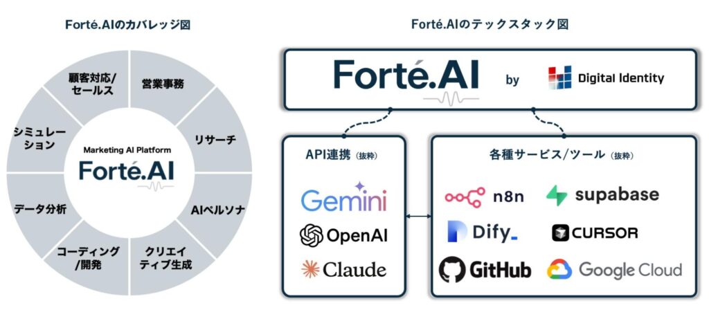 Forté.AI領域イメージ図